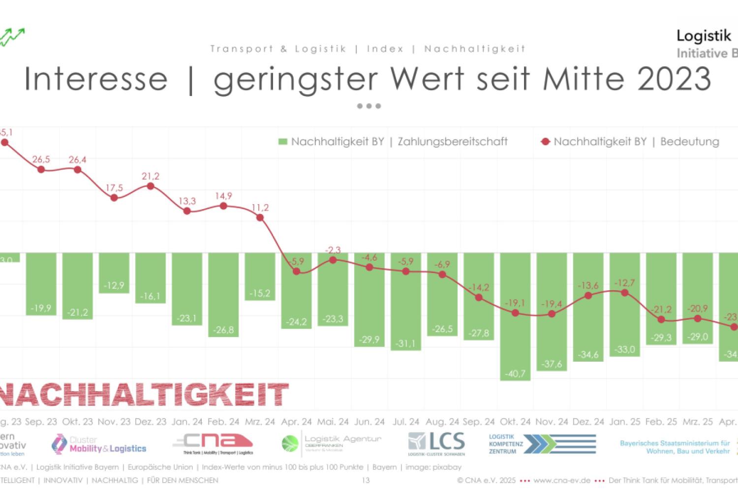 The current Sustainability Index of the Logistics Initiative Bavaria has fallen to its lowest level since 2023. (Image: CNA)