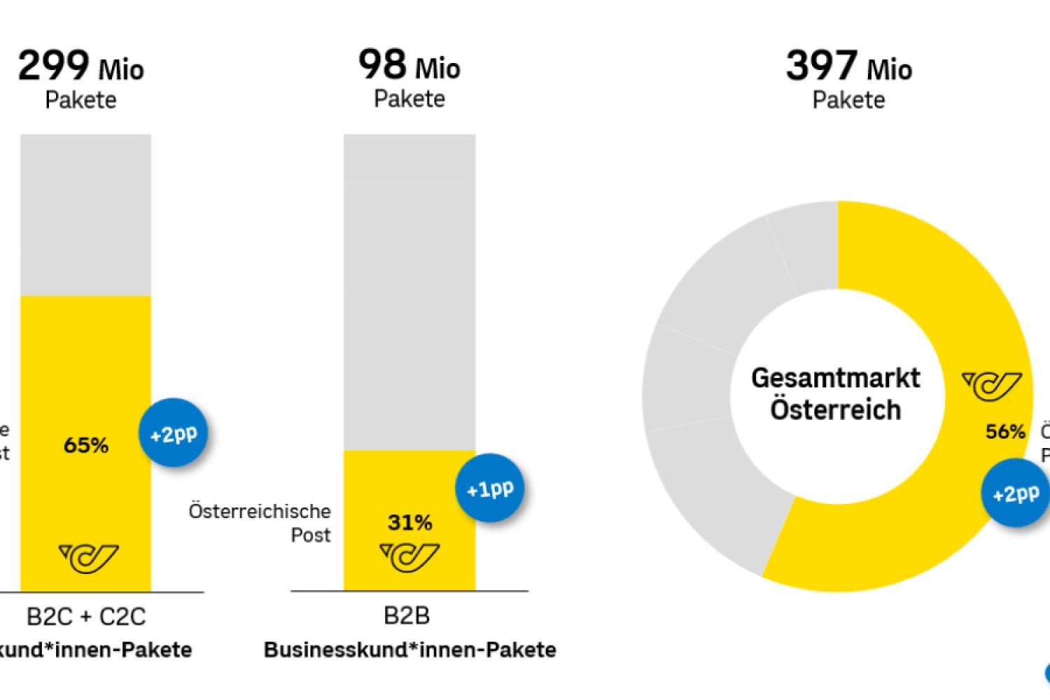 Here are the market shares of Österreichische Post at a glance. (Graphic: Österreichische Post AG)