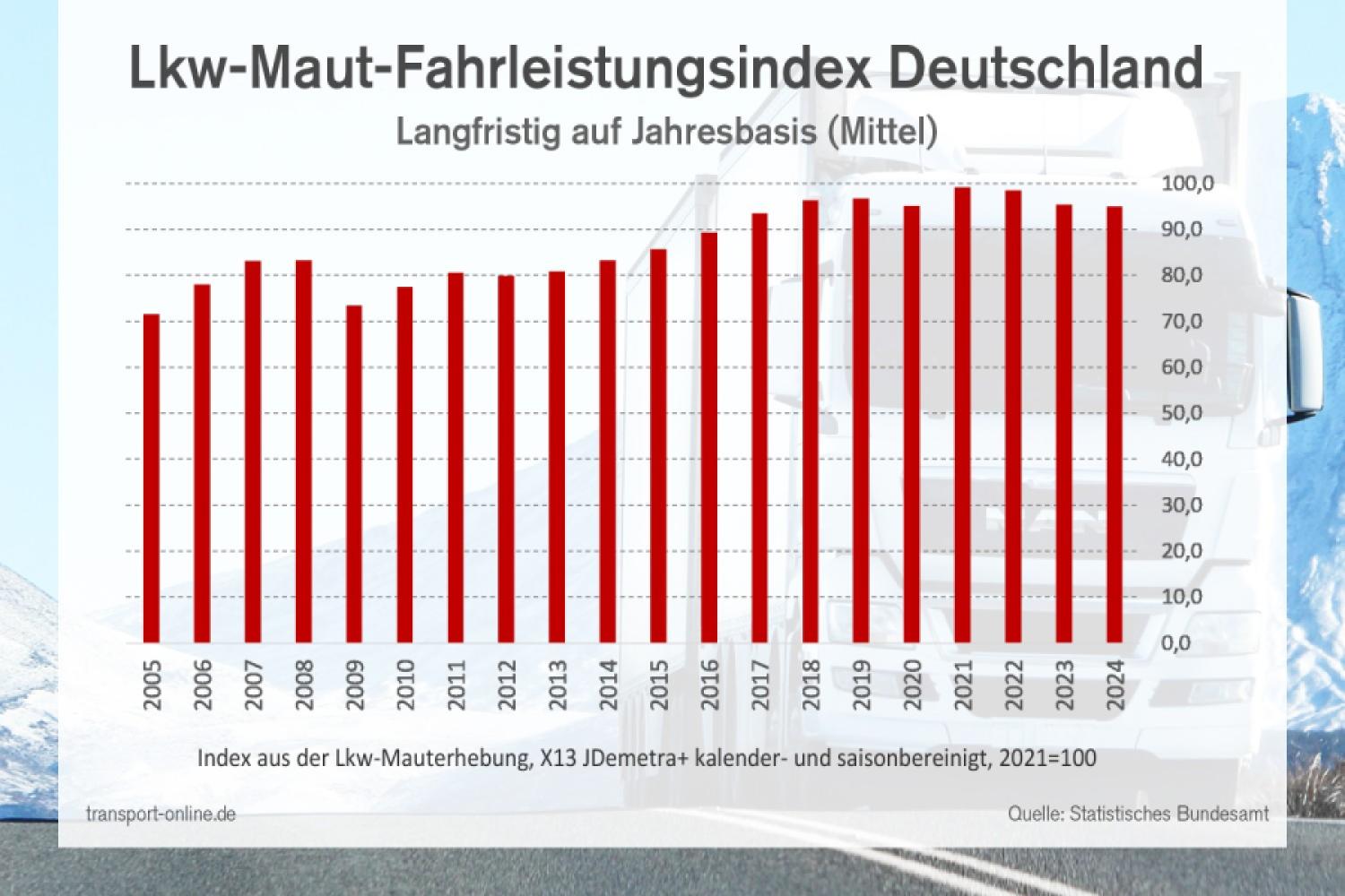 Desarrollo a largo plazo del índice de kilometraje de peaje de camiones en Alemania sobre una base anual (promedio), basado en los datos ajustados por calendario y estacionalidad de la recaudación del peaje de camiones. (Gráfico: HUSS-VERLAG)