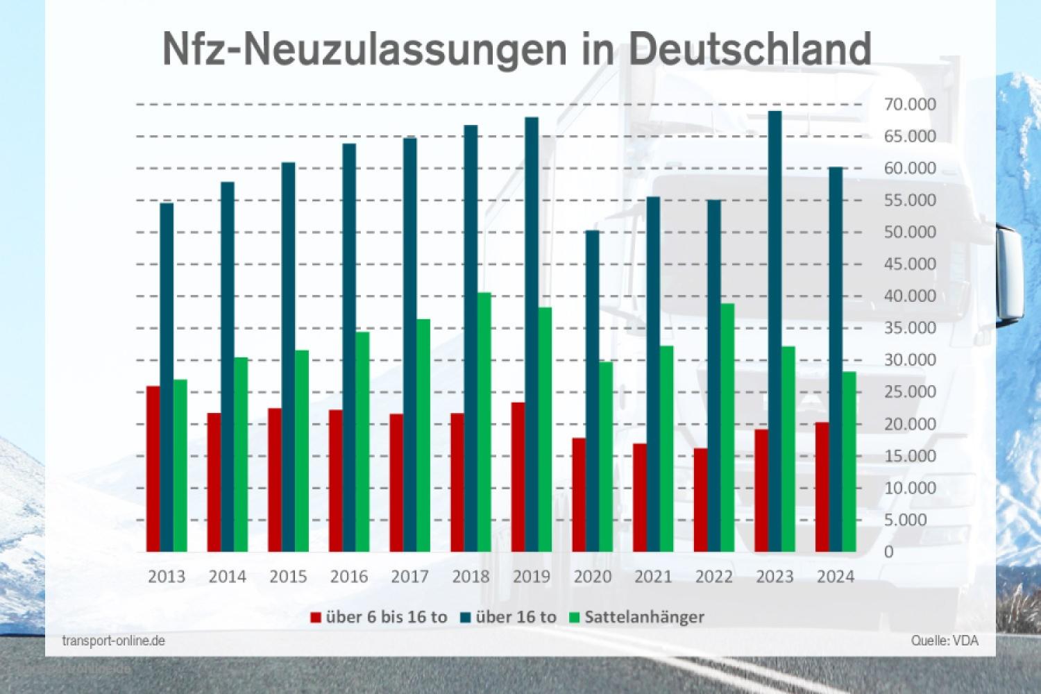 The long-term chart shows the development of registration figures for semi-trailers (also trailers, green) and heavier commercial vehicles (trucks without buses) from over 6 to 16 tons (red) and over 16 tons (blue) over the last 11 years. | Graphic: HUSS-VERLAG