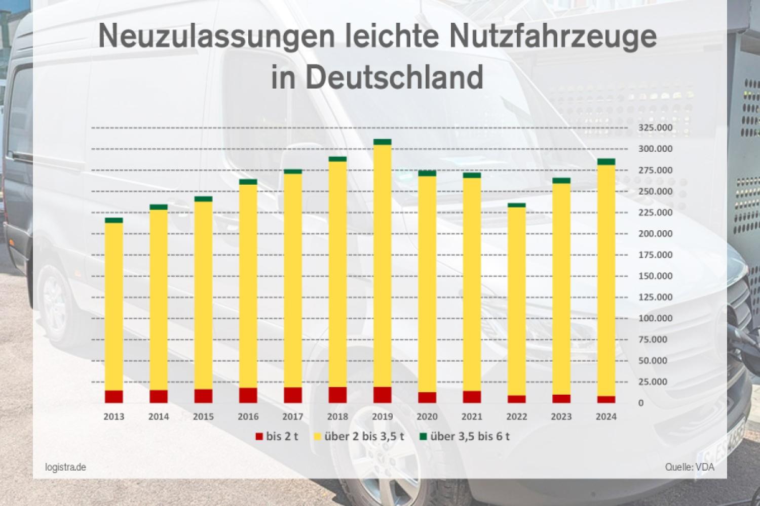 The long-term chart shows the development of registrations for light commercial vehicles up to 2 t (red), over 2 to 3.5 t (yellow), and over 3.5 to 6 t (green) over the last 11 years. | Graphic: HUSS-VERLAG