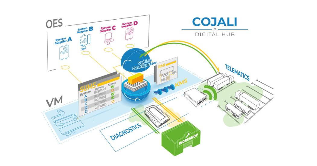 The Digital Hub by Cojali serves as a central data platform for the stakeholders of the commercial vehicle industry. | Image: Cojali.