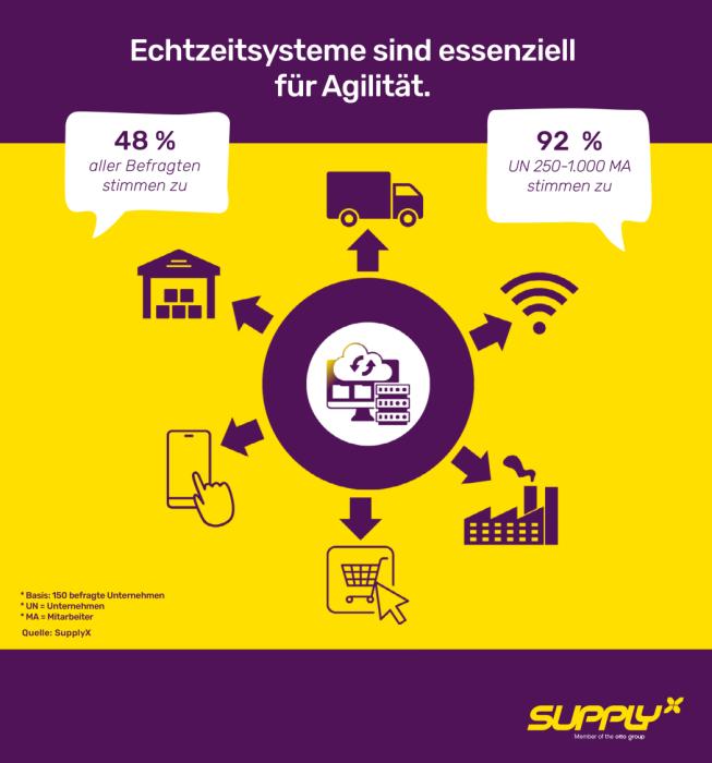 The company SupplyX, which specializes in the optimization of supply chains, has examined the state of digital transformation in supply chain management. Spoiler: there is still room for improvement. | Image: SupplyX