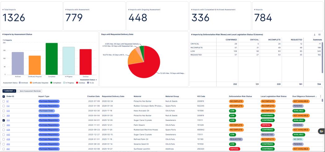 A valós idejű adatokkal és figyelmeztető értesítésekkel ellátott dashboardok tovább növelik az átláthatóságot. (Kép: Celonis)