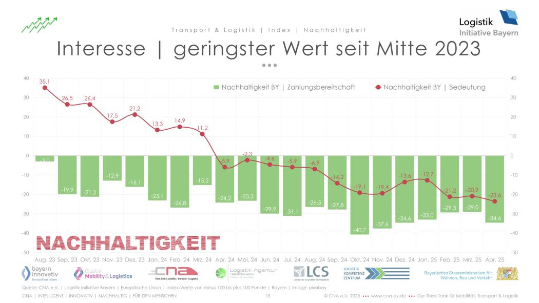 The current Sustainability Index of the Logistics Initiative Bavaria has fallen to its lowest level since 2023. (Image: CNA)