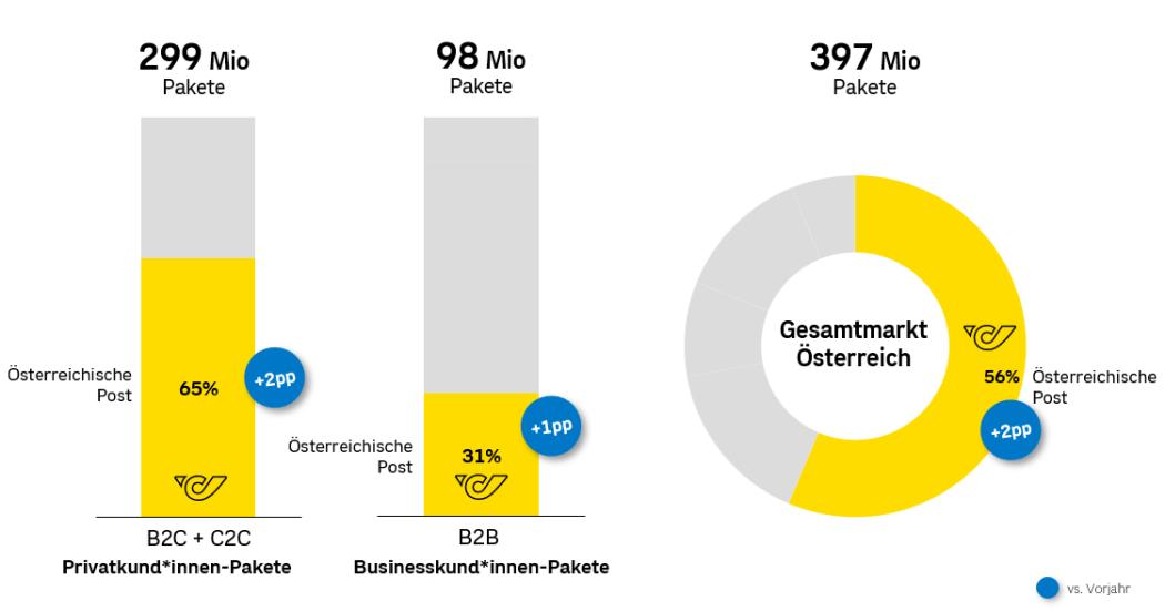Here are the market shares of Österreichische Post at a glance. (Graphic: Österreichische Post AG)