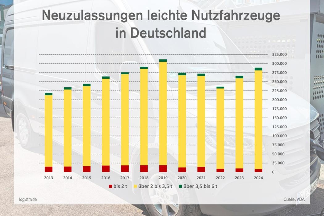The long-term chart shows the development of registrations for light commercial vehicles up to 2 t (red), over 2 to 3.5 t (yellow), and over 3.5 to 6 t (green) over the last 11 years. | Graphic: HUSS-VERLAG
